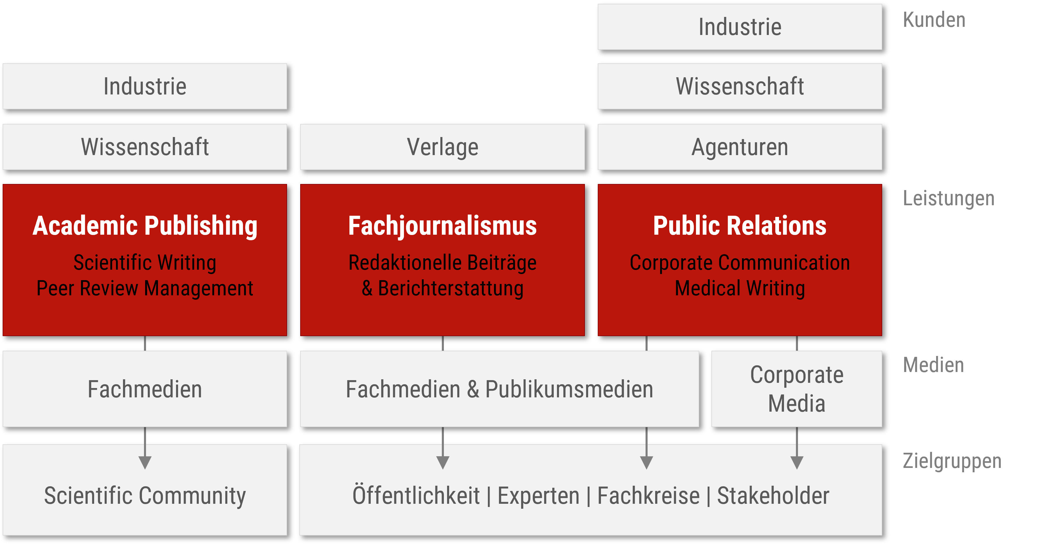 Leistungen - Grafische Übersicht